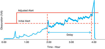 Figure 1. Smoke reported by detector when exposed to near constant smoke level.